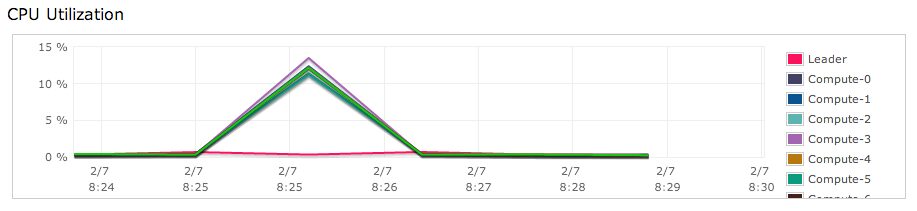 CPU utilization 3