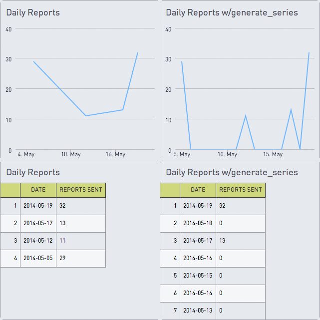 Daily reports