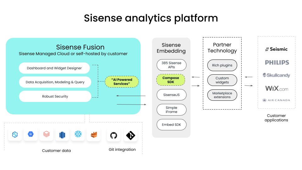 Fusion platform A 4-part diagram showing how customer data moves through the Sisense analytics platform through the managed cloud, embedding, and partner technology.