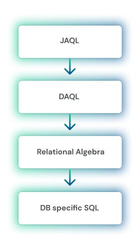 query processing chart