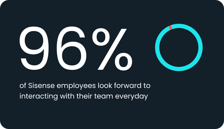96% of Sisense employees look forward to interacting with their team everyday