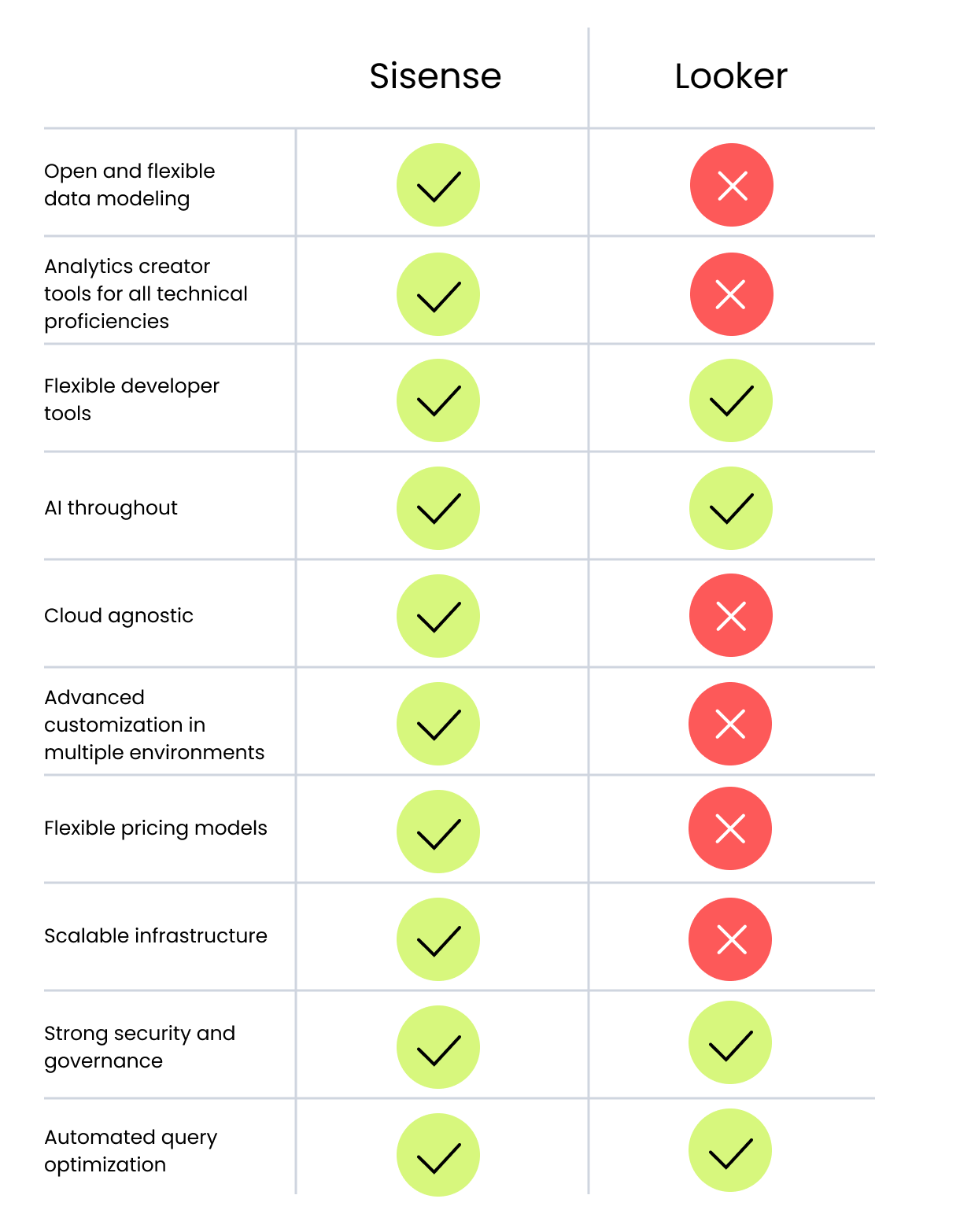 Looker / Sisense Comparison Table