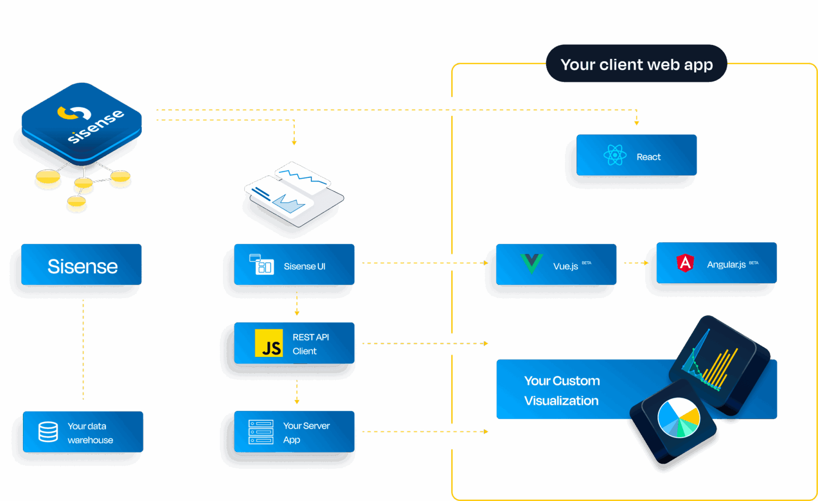 Schema depicting how Sisense can be integrated with your client web app
